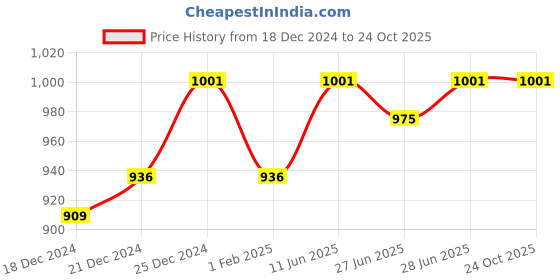 tatacliq.com Byford by Pantaloons Faded Green Regular Fit Printed Sweatshirt byford by pantaloons Price History Graph from 18 Dec 2024 to 23 Oct 2025