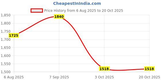 tatacliq.com Byford By Pantaloons Fawn Regular Fit Jacket byford by pantaloons Price History Graph from 6 Aug 2025 to 17 Oct 2025