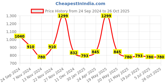 tatacliq.com Byford By Pantaloons Fog Green Slim Fit Shirt byford by pantaloons Price History Graph from 24 Sep 2024 to 26 Oct 2025