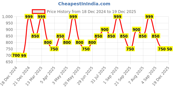 tatacliq.com Byford by Pantaloons Garnet Cotton Slim fit Self Shirts byford by pantaloons Price History Graph from 18 Dec 2024 to 18 Dec 2025