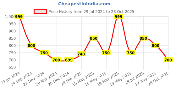 tatacliq.com Byford by Pantaloons Granite Green Cotton Slim Fit Striped Shirt byford by pantaloons Price History Graph from 29 Jul 2024 to 28 Oct 2025