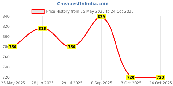 tatacliq.com Byford by Pantaloons Grape Wine Cotton Slim Fit Printed Shirt byford by pantaloons Price History Graph from 25 May 2025 to 24 Oct 2025