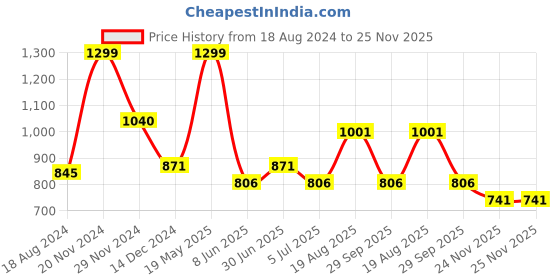 tatacliq.com Byford by Pantaloons Green & Blue Slim Fit Colour Block Sweatshirt byford by pantaloons Price History Graph from 18 Aug 2024 to 25 Nov 2025