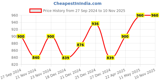 tatacliq.com Byford by Pantaloons Green & Navy Regular Fit Colour Block Sweatshirt byford by pantaloons Price History Graph from 27 Sep 2024 to 10 Nov 2025