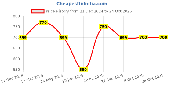 tatacliq.com Byford By Pantaloons Green Cotton Regular Fit Checks Shirt byford by pantaloons Price History Graph from 21 Dec 2024 to 24 Oct 2025