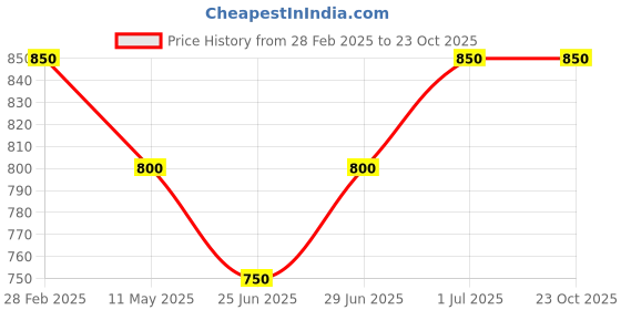tatacliq.com Byford By Pantaloons Green Cotton Slim Fit Checks Shirt byford by pantaloons Price History Graph from 28 Feb 2025 to 22 Oct 2025