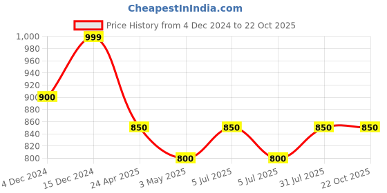 tatacliq.com Byford By Pantaloons Green Cotton Slim Fit Checks Shirt byford by pantaloons Price History Graph from 4 Dec 2024 to 22 Oct 2025