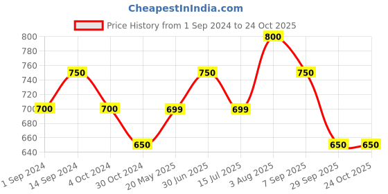 tatacliq.com Byford by Pantaloons Green Cotton Slim Fit Polo T-Shirt byford by pantaloons Price History Graph from 1 Sep 2024 to 24 Oct 2025