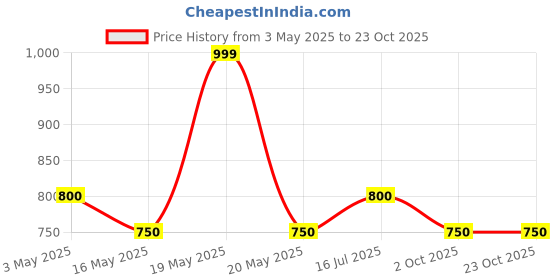 tatacliq.com Byford By Pantaloons Green Cotton Slim Fit Striped Shirt byford by pantaloons Price History Graph from 3 May 2025 to 23 Oct 2025