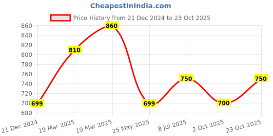 tatacliq.com Byford By Pantaloons Green Cotton Slim Fit Texture Polo T-Shirt byford by pantaloons Price History Graph from 21 Dec 2024 to 23 Oct 2025