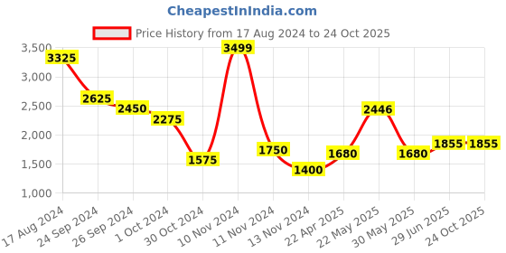 tatacliq.com Byford by Pantaloons Green Regular Fit Printed Jacket byford by pantaloons Price History Graph from 17 Aug 2024 to 24 Oct 2025