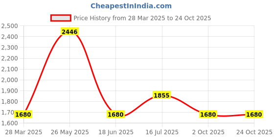 tatacliq.com Byford by Pantaloons Green Regular Fit Printed Jacket byford by pantaloons Price History Graph from 28 Mar 2025 to 24 Oct 2025