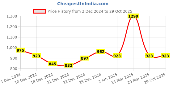 tatacliq.com Byford by Pantaloons Green Regular Fit Printed Sweatshirt byford by pantaloons Price History Graph from 3 Dec 2024 to 28 Oct 2025