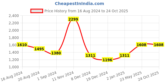 tatacliq.com Byford by Pantaloons Green Regular Fit Quilted Jacket byford by pantaloons Price History Graph from 16 Aug 2024 to 24 Oct 2025