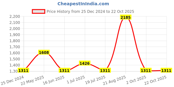 tatacliq.com Byford by Pantaloons Green Regular Fit Quilted Jacket byford by pantaloons Price History Graph from 25 Dec 2024 to 22 Oct 2025