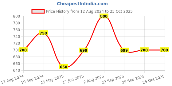 tatacliq.com Byford by Pantaloons Green Slim Fit T-Shirt byford by pantaloons Price History Graph from 12 Aug 2024 to 24 Oct 2025