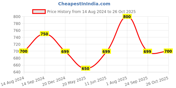 tatacliq.com Byford by Pantaloons Green Slim Fit T-Shirt byford by pantaloons Price History Graph from 14 Aug 2024 to 26 Oct 2025