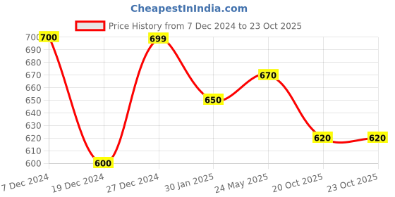 tatacliq.com Byford by Pantaloons Green Tea Cotton Slim Fit Polo T-Shirt byford by pantaloons Price History Graph from 7 Dec 2024 to 22 Oct 2025
