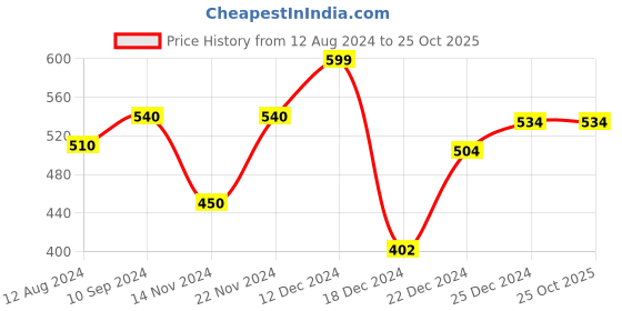tatacliq.com Byford by Pantaloons Green Woven Beanies byford by pantaloons Price History Graph from 12 Aug 2024 to 24 Oct 2025