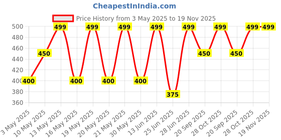 tatacliq.com Byford by Pantaloons Grey & Black Polyester Printed Socks Pack of 2 byford by pantaloons Price History Graph from 3 May 2025 to 18 Nov 2025