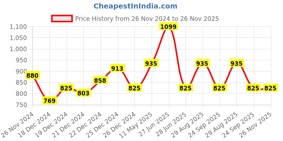 tatacliq.com Byford by Pantaloons Grey & Navy Regular Fit Colour Block Sweatshirt byford by pantaloons Price History Graph from 26 Nov 2024 to 25 Nov 2025