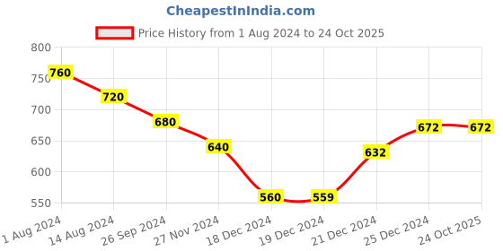 tatacliq.com Byford by Pantaloons Grey Checks Stole byford by pantaloons Price History Graph from 1 Aug 2024 to 24 Oct 2025