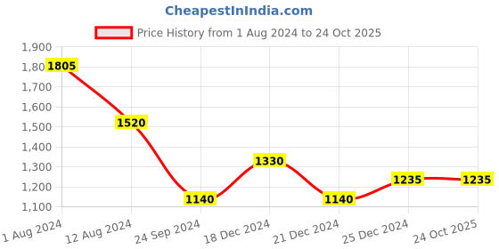 tatacliq.com Byford By Pantaloons Grey Cotton Slim Fit Jeans byford by pantaloons Price History Graph from 1 Aug 2024 to 23 Oct 2025