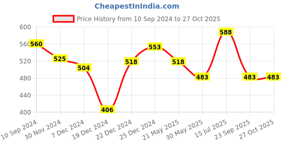 tatacliq.com Byford by Pantaloons Grey Printed Baseball Cap byford by pantaloons Price History Graph from 10 Sep 2024 to 27 Oct 2025