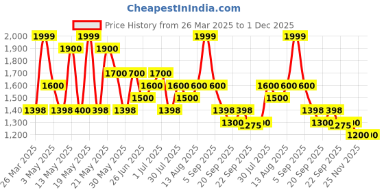tatacliq.com Byford By Pantaloons Grey Regular Fit Bomber Jacket byford by pantaloons Price History Graph from 26 Mar 2025 to 30 Nov 2025