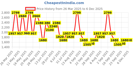 tatacliq.com Byford By Pantaloons Grey Regular Fit Jacket byford by pantaloons Price History Graph from 26 Mar 2025 to 6 Dec 2025