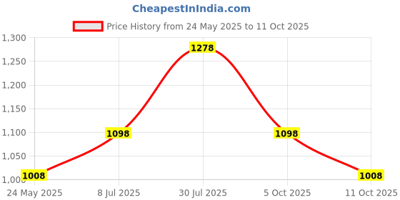 tatacliq.com Byford by Pantaloons Grey Regular Fit Printed Trousers byford by pantaloons Price History Graph from 24 May 2025 to 11 Oct 2025