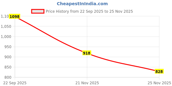 tatacliq.com Byford by Pantaloons Grey Regular Fit Printed Trousers byford by pantaloons Price History Graph from 22 Sep 2025 to 25 Nov 2025