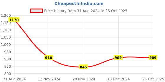 tatacliq.com Byford by Pantaloons Grey Slim Fit Checks Trousers byford by pantaloons Price History Graph from 31 Aug 2024 to 25 Oct 2025