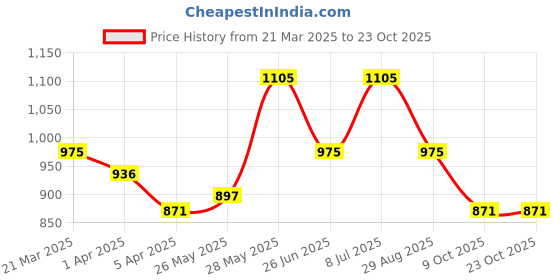 tatacliq.com Byford by Pantaloons Grey Slim Fit Flat Front Trousers byford by pantaloons Price History Graph from 21 Mar 2025 to 23 Oct 2025