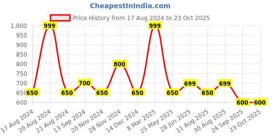 tatacliq.com Byford by Pantaloons Grey Slim Fit Polo T-Shirt byford by pantaloons Price History Graph from 17 Aug 2024 to 23 Oct 2025
