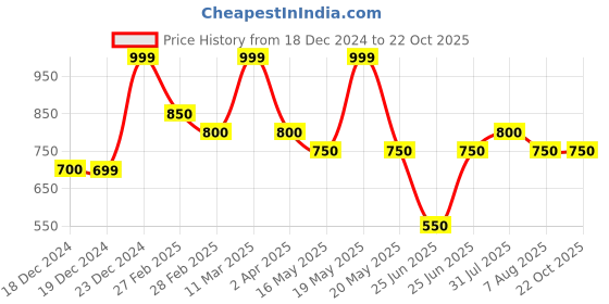 tatacliq.com Byford By Pantaloons Grey Slim Fit Shirt byford by pantaloons Price History Graph from 18 Dec 2024 to 21 Oct 2025