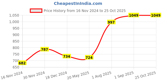 tatacliq.com Byford by Pantaloons Ink Blue Cotton Slim Fit Printed Shirt byford by pantaloons Price History Graph from 16 Nov 2024 to 24 Oct 2025