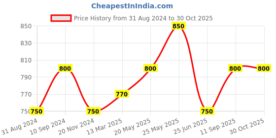 tatacliq.com Byford by Pantaloons Ink Blue Slim Fit Check Shirt byford by pantaloons Price History Graph from 31 Aug 2024 to 29 Oct 2025