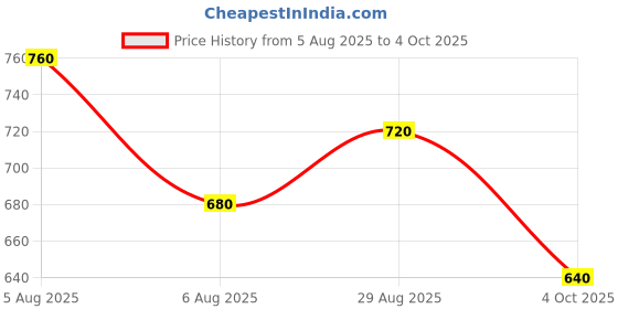 tatacliq.com Byford By Pantaloons Jet Black Cotton Slim Fit Printed Shirt byford by pantaloons Price History Graph from 5 Aug 2025 to 4 Oct 2025