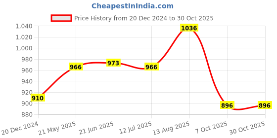 tatacliq.com Byford by Pantaloons Jet Black Cotton Slim Fit Trousers byford by pantaloons Price History Graph from 20 Dec 2024 to 29 Oct 2025