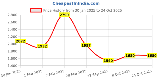 tatacliq.com Byford By Pantaloons Jet Black Regular Fit Jacket byford by pantaloons Price History Graph from 30 Jan 2025 to 22 Oct 2025