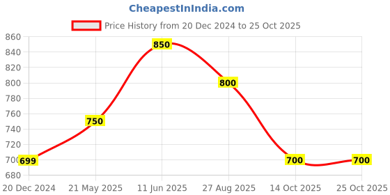 tatacliq.com Byford By Pantaloons Jet Black Slim Fit Shirt byford by pantaloons Price History Graph from 20 Dec 2024 to 24 Oct 2025