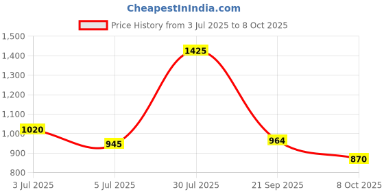 tatacliq.com Byford by Pantaloons Jet Black Slim Fit Trousers byford by pantaloons Price History Graph from 3 Jul 2025 to 8 Oct 2025