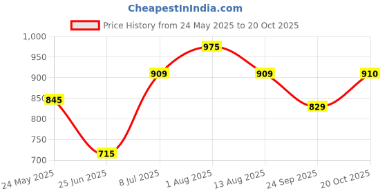 tatacliq.com Byford By Pantaloons Khaki Slim Fit Trousers byford by pantaloons Price History Graph from 24 May 2025 to 20 Oct 2025