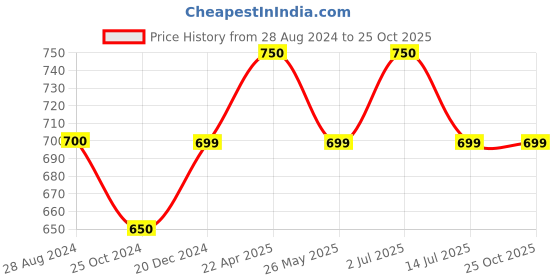 tatacliq.com Byford by Pantaloons Lemon Cotton Regular Fit Striped Shirt byford by pantaloons Price History Graph from 28 Aug 2024 to 25 Oct 2025