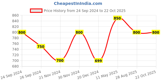 tatacliq.com Byford by Pantaloons Lemonade Cotton Slim Fit Printed Shirt byford by pantaloons Price History Graph from 24 Sep 2024 to 21 Oct 2025
