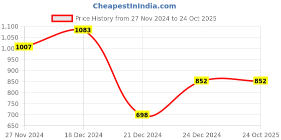 tatacliq.com Byford By Pantaloons Light Blue Cotton Slim Fit Jeans byford by pantaloons Price History Graph from 27 Nov 2024 to 23 Oct 2025