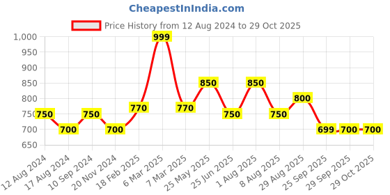 tatacliq.com Byford by Pantaloons Light Blue Cotton Slim Fit Printed Shirt byford by pantaloons Price History Graph from 12 Aug 2024 to 28 Oct 2025