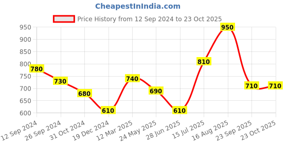 tatacliq.com Byford by Pantaloons Light Blue Relaxed Fit Printed Shirt byford by pantaloons Price History Graph from 12 Sep 2024 to 23 Oct 2025