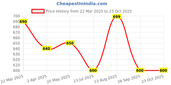 tatacliq.com Byford by Pantaloons Light Blue Slim Fit Striped Polo T-Shirt byford by pantaloons Price History Graph from 22 Mar 2025 to 22 Oct 2025